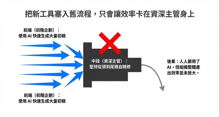 用了 AI,但組織效率沒有被真正放大
