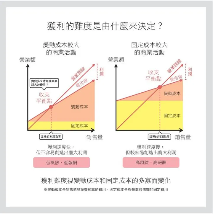 獲利的難度坡度