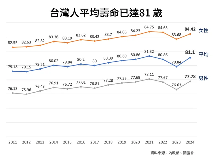 2024年台灣人平均壽命已達81歲