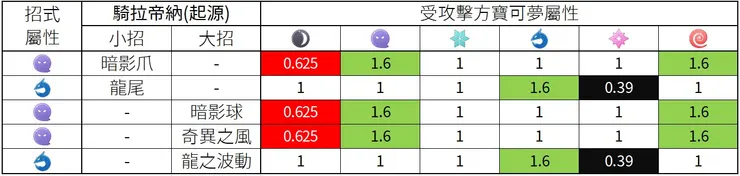 起源騎拉帝納招式相剋表