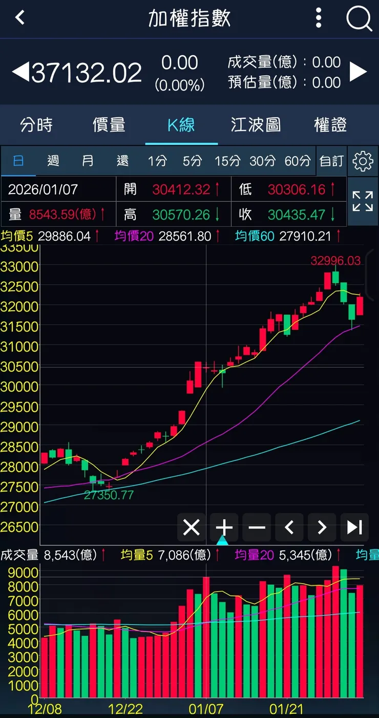 台股成交量於 1 月初明顯提升。
