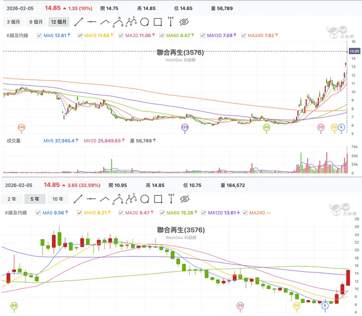 聯合再生日線與月線格局