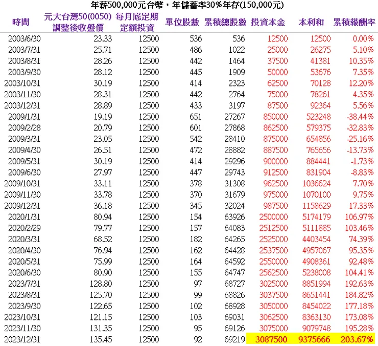 年薪500,000元台幣，年儲蓄率30%年存(150,000元)，20.5年本利和共9,375,666元