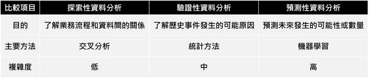比較不同資料分析目的