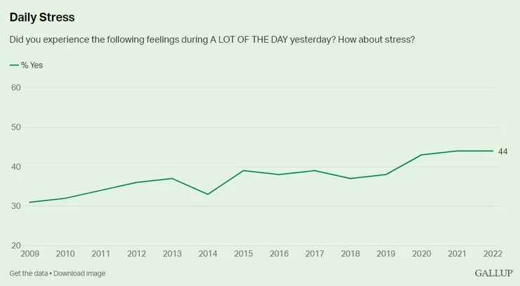 圖片來源：Gallup - Workplace Consulting & Global Research