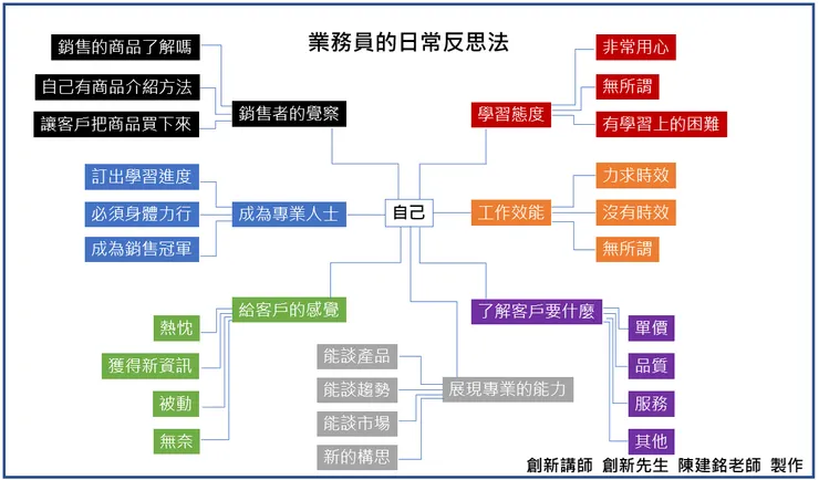 上圖是由企業講師  創新講師  陳建銘老師製作
