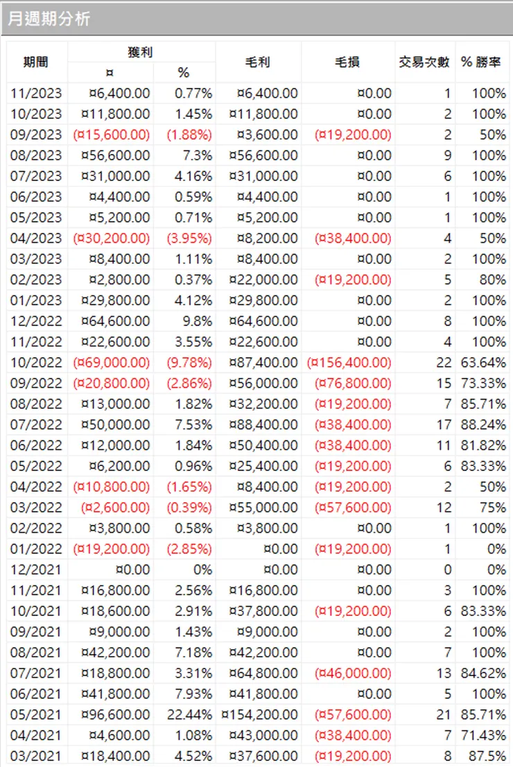 2018-2023 月週期分析