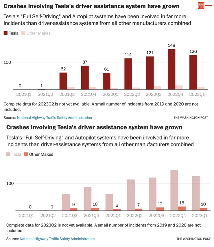 特斯拉的事故數量遠遠超過所有使用DAS車輛的事故總和