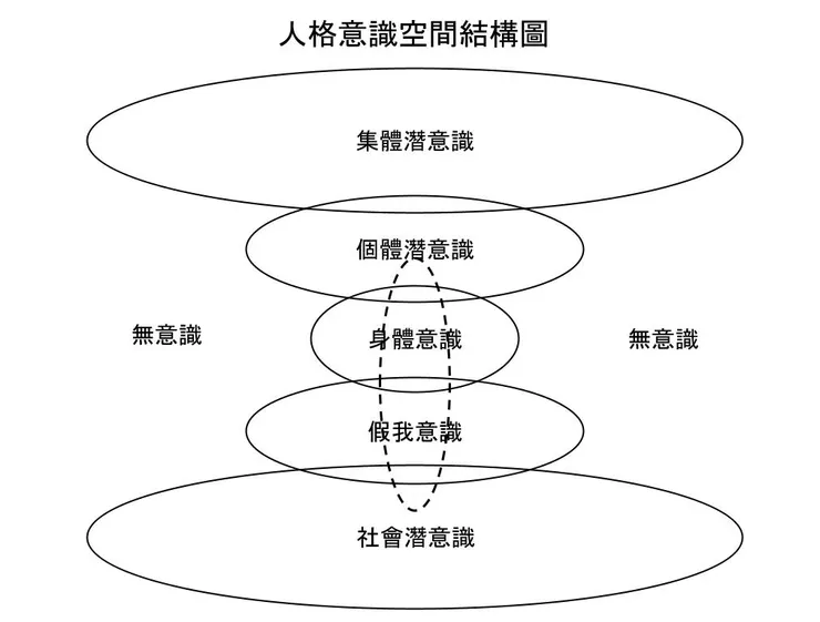 人格意識空間結構圖(論文原圖)