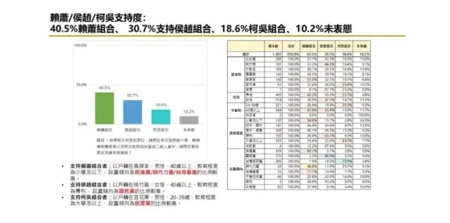 ※圖片來源：匯流民調／總統大選12月最新民調（純市話）
