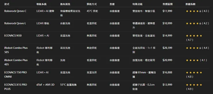 2026 掃拖機器人 7 款比較圖表