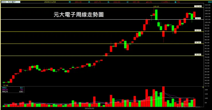 元大電子(0053)周線走勢圖