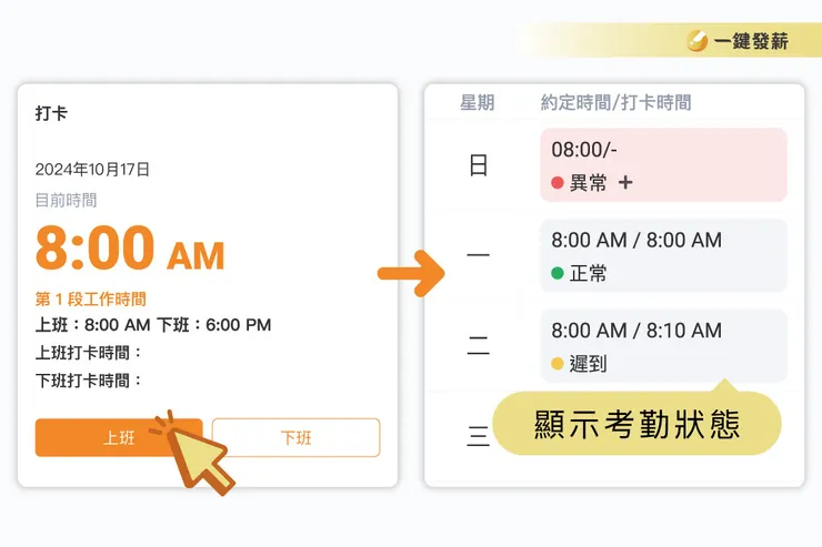 採用線上打卡，可即時彙整員工出勤狀況