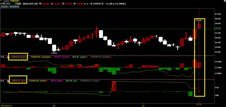 外資買賣超+9103張，投信買賣超+264張