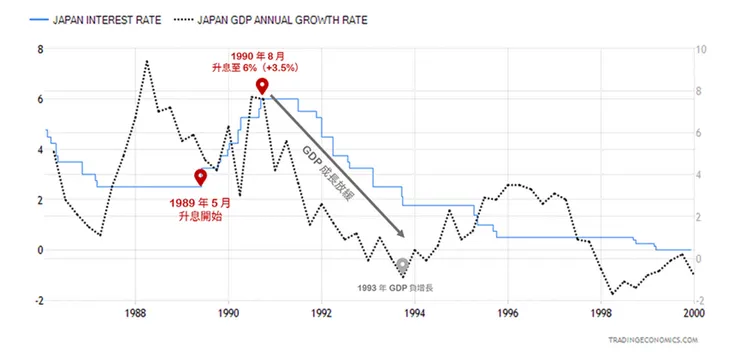 日本利率與 GDP 年增長率。資料來源：TradingEconomics