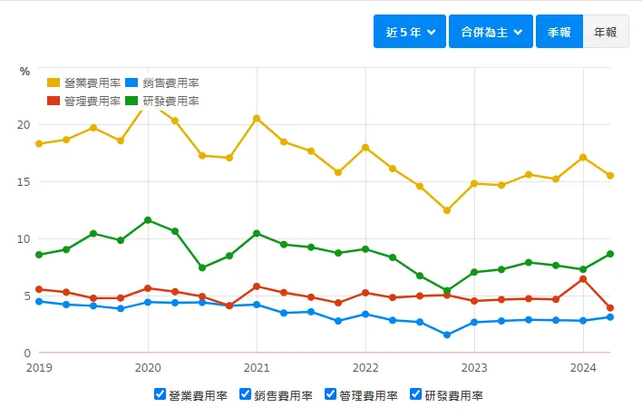 樺漢營業費用率拆解 (資料來源:財報狗)