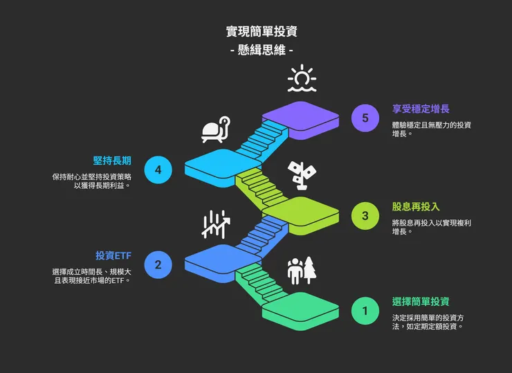 實現簡單投資