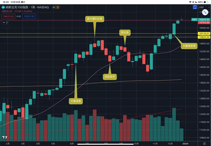 納斯達克一百指數周線