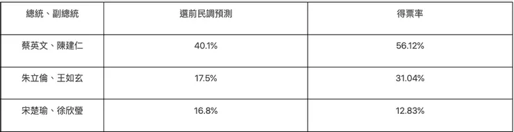 圖片來源：2024總統大選