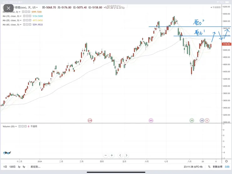 費城半導體指數日K線圖(嗨投資)