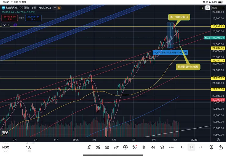 納斯達克一百指數日線