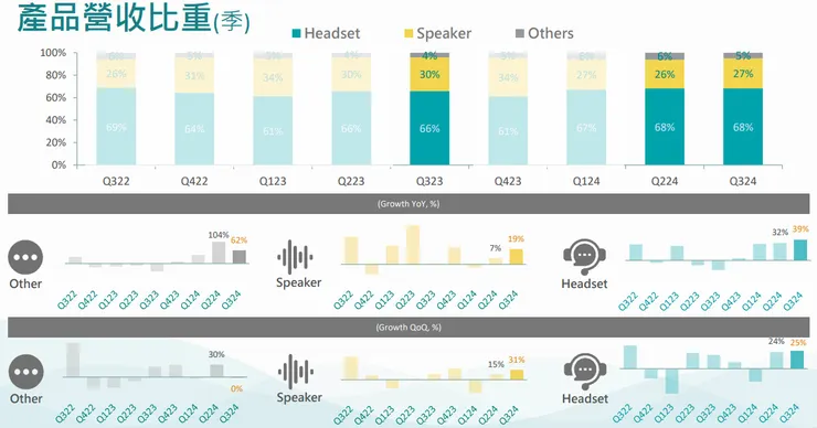 資料來源:法說會