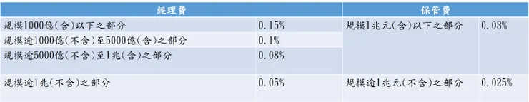 資料來源:元大投信  