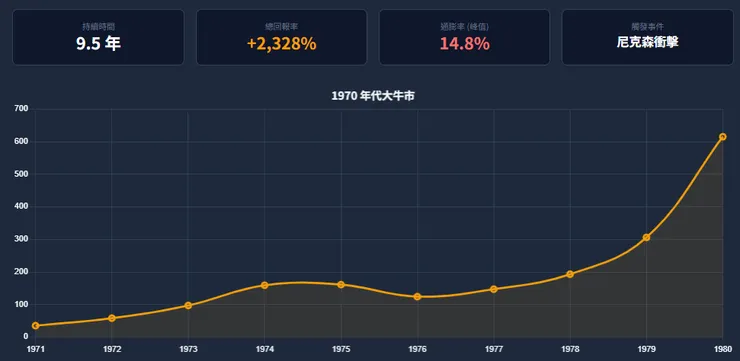 1970 年代的黃金狂潮
