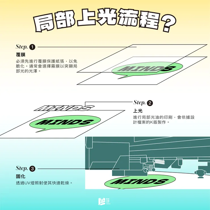 閃亮登場,印刷上光全攻略 - 局部光流程