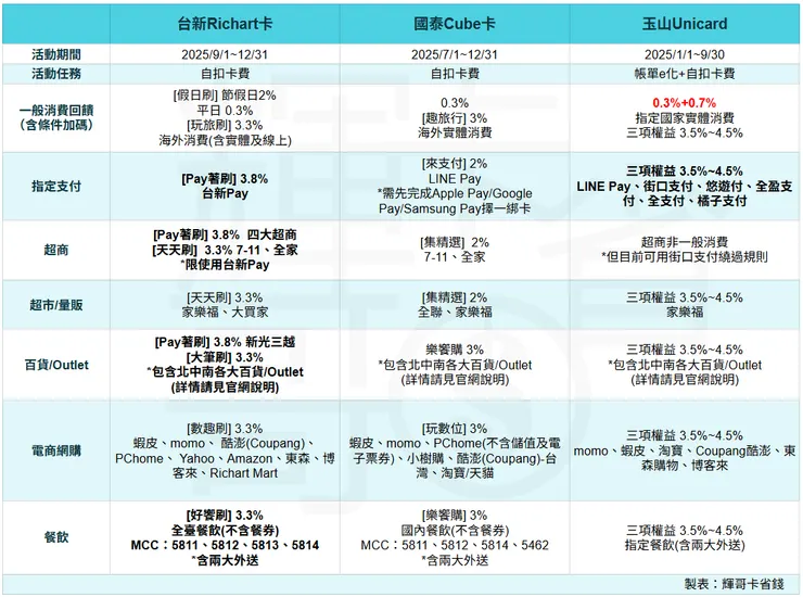 三大切換方案信用卡：生活類權益比較表