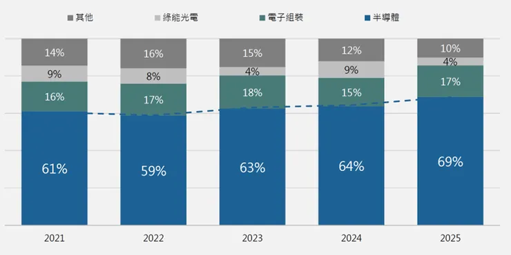 近年客戶產業別營收占比。資料來源:聖暉法說會