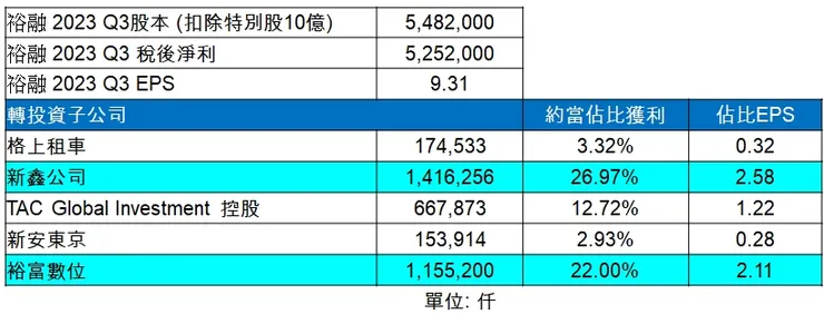 升起來自行整理 資料來源裕融財報