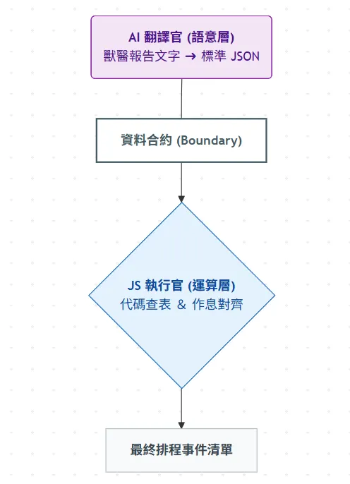 以「資料合約」為界：隔離 AI 的語意理解與 JS 的精準運算。