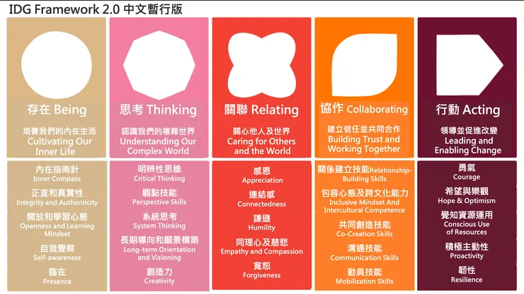 IDGs內在發展目標的五大面向共25項能力
