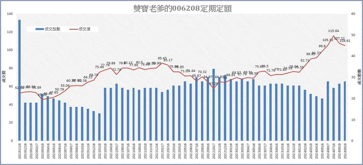雙寶老爹006208定期定額記錄，2024年09月