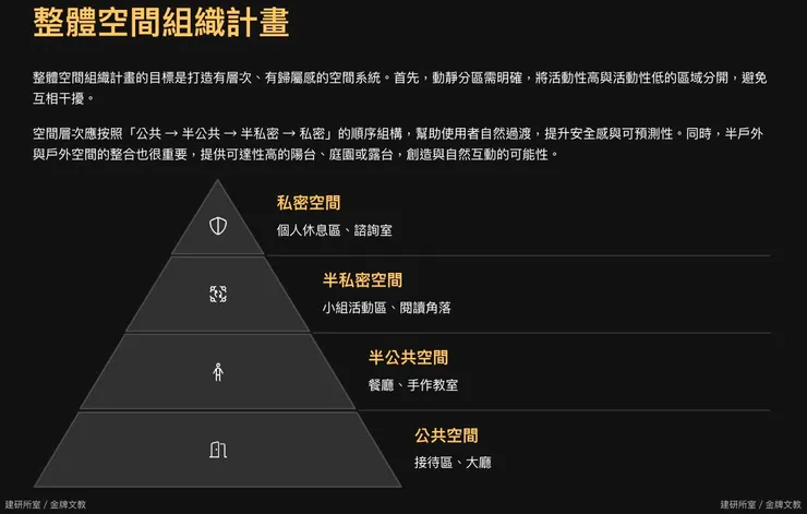 《快速通關建築專題》 ×醫療類型專題 筆記