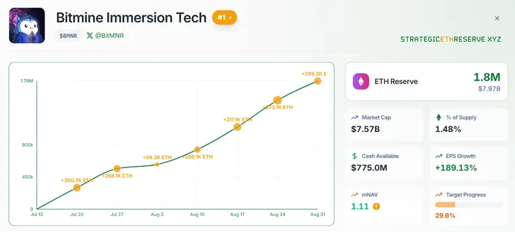 Bitmine持倉走勢圖