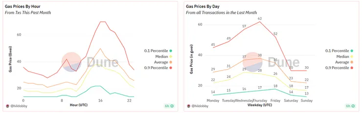 Dune analysis by @hildobby