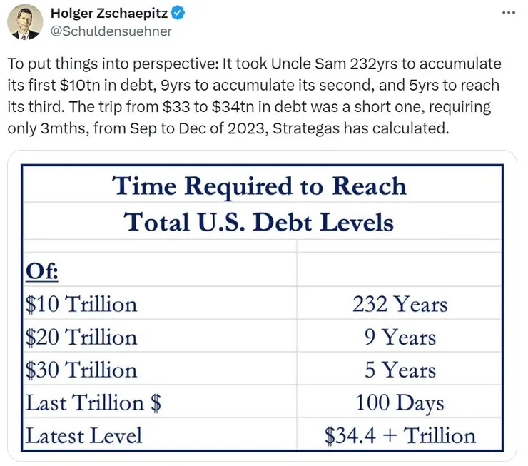 Time Required to Reach Total U.S. Debt Levels