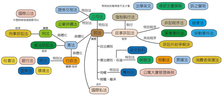 我自己在法律學習上面最一開始建構的技能樹