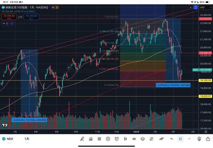 納斯達克一百指數日線