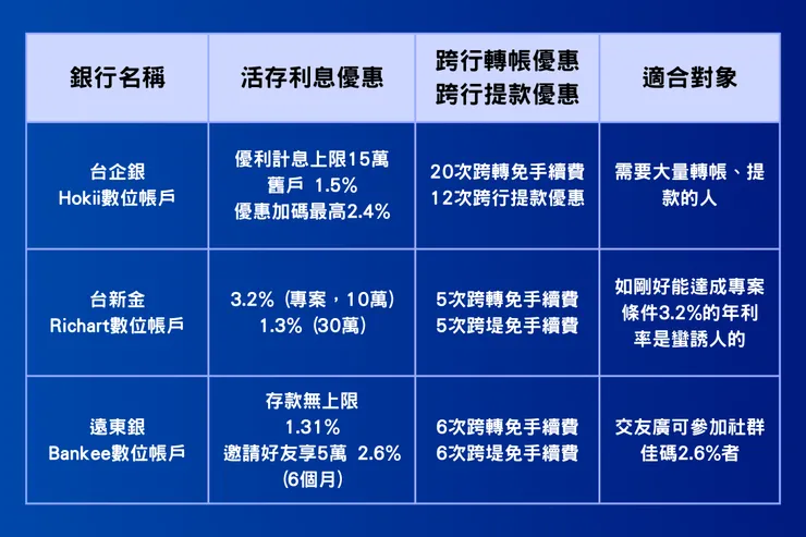 常用數位銀行比較