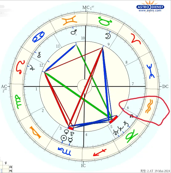 範例六宮首落入水瓶座