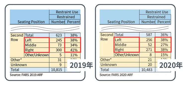 2019-2020 安全帶使用及乘客座位死亡率（Passenger Vehicle Occupants Killed, by Seating Position and Restraint Use）