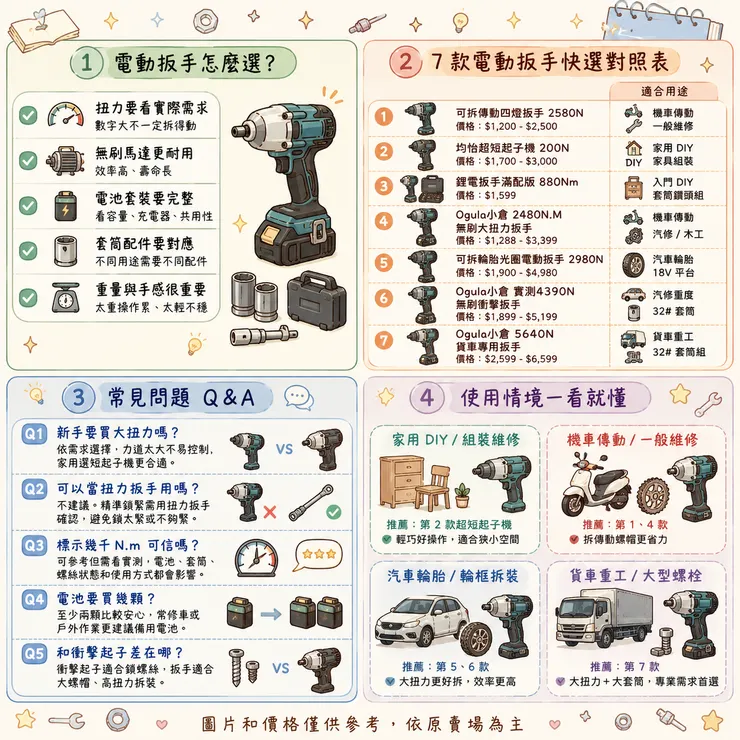 【電動扳手推薦】2026 拆輪胎、機車傳動怎麼選?🔧 PTT、Threads 7 款衝擊扳手比較