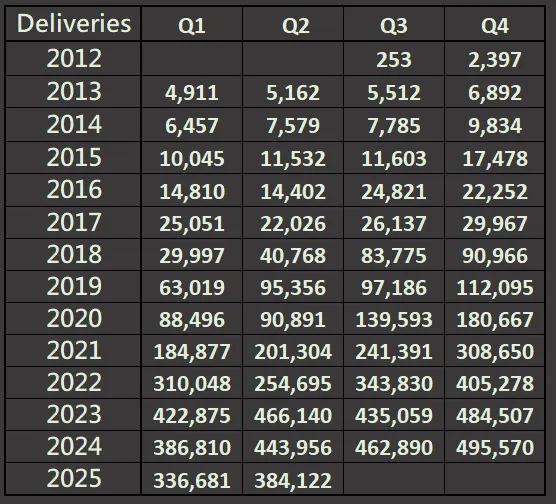 Tesla 季度交付數量歷史資料
