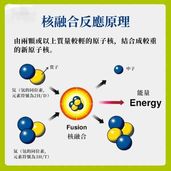 圖／核融合反應原理。資料來源：美國能源部，易淳敏製圖