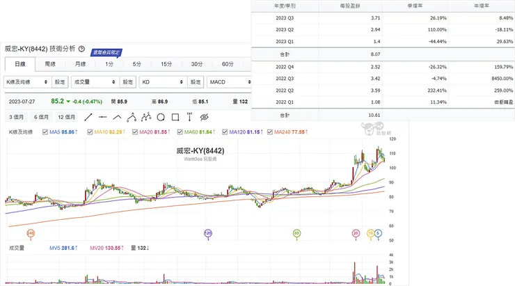 資料來源：玩股網
