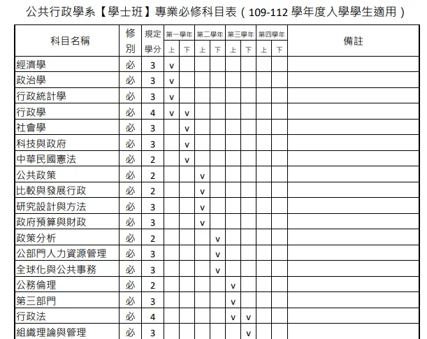 圖為政大公行系112學年度的必修課程,從課程安排中可發現公行系的必修其實相當多元(絕對不是只有教你當公務員好嗎!)