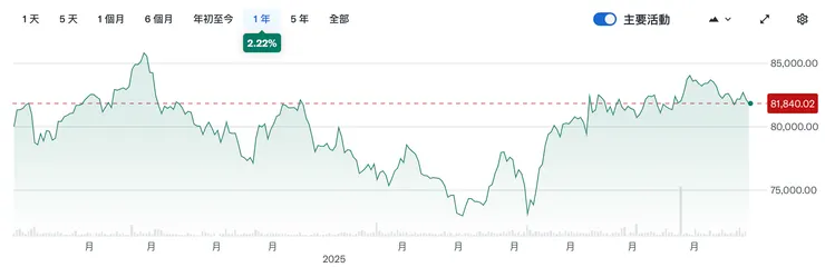 印度股市近一年走勢(Sensex指數)